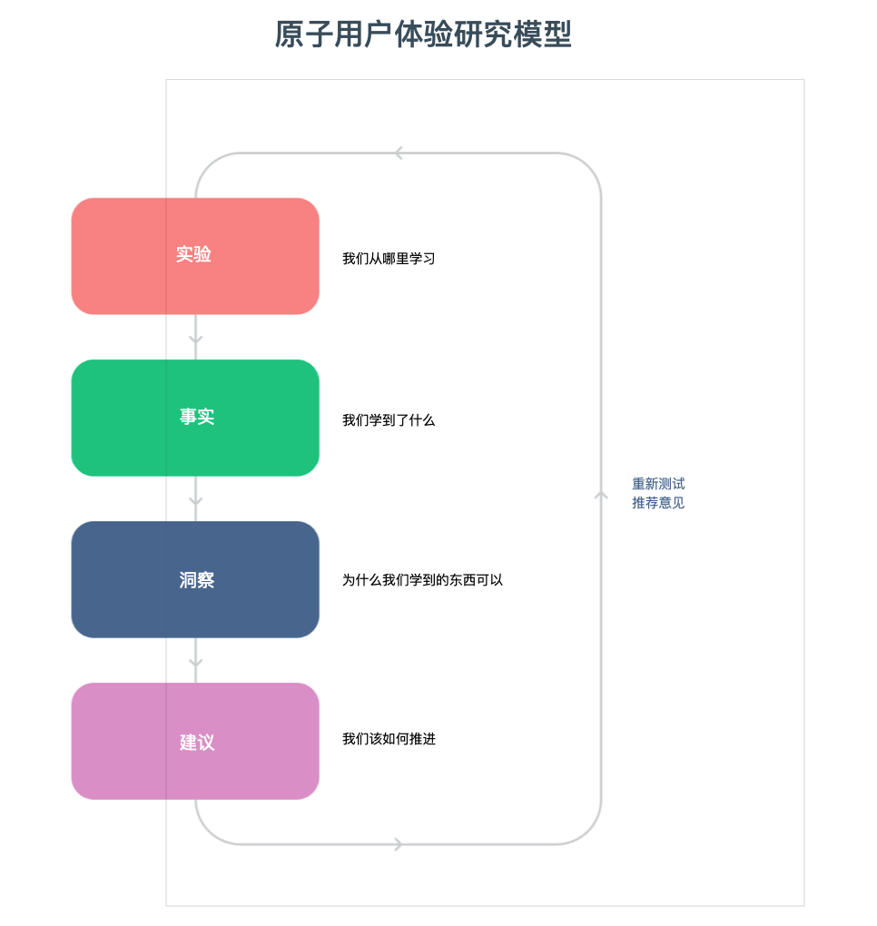 什么是原子用户体验研究？